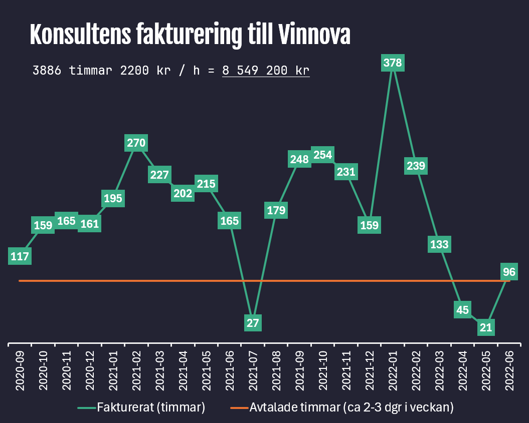 Vinnovakonsult fick riggat guldavtal på 8,6 miljoner kronor