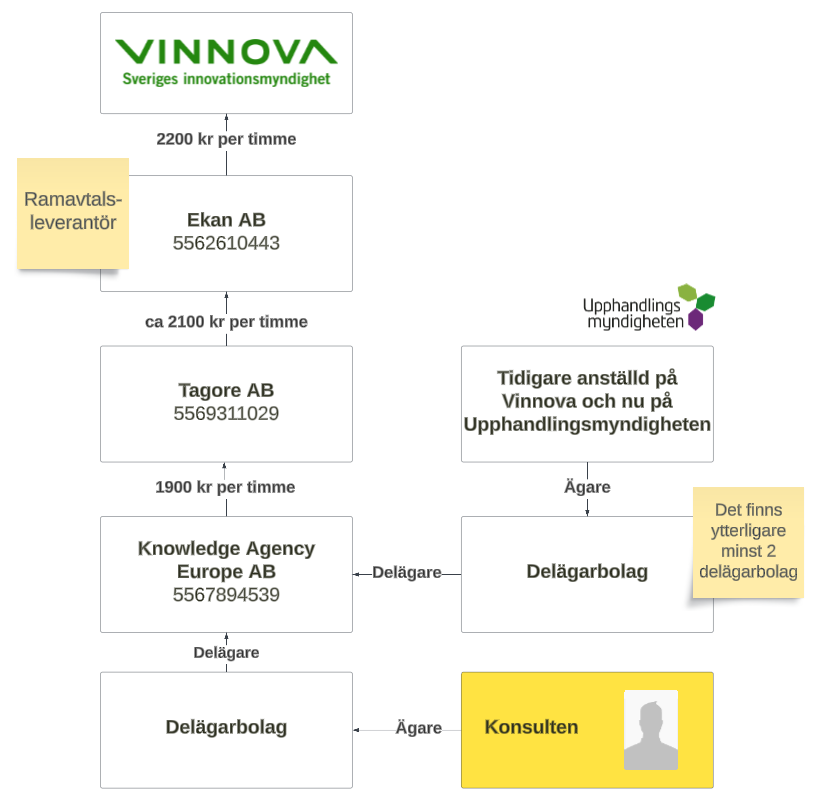 Vinnovakonsult fick riggat guldavtal på 8,6 miljoner kronor