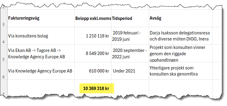 Vinnovakonsult fick riggat guldavtal på 8,6 miljoner kronor